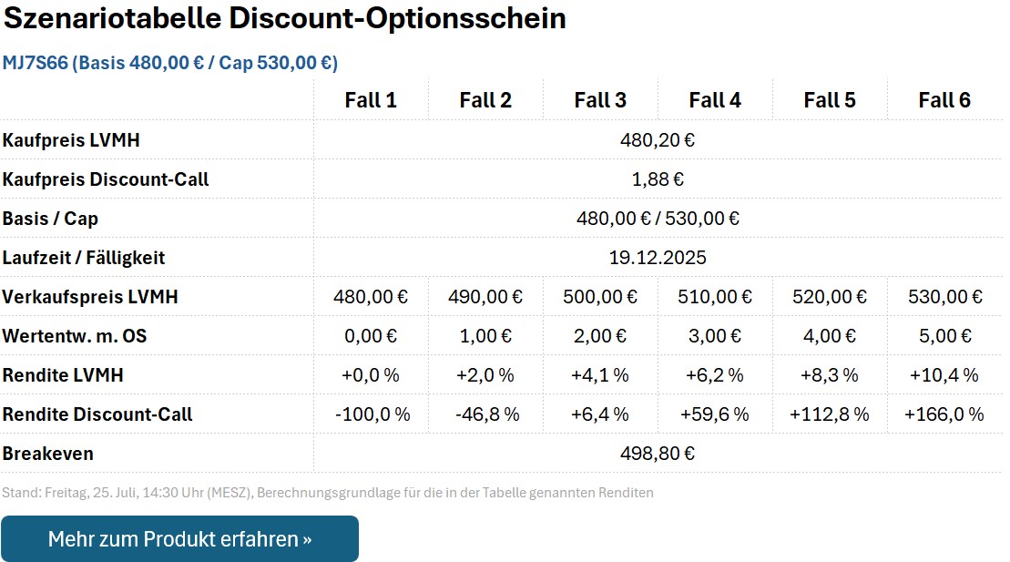 Discount-Optionsschein MJ7S66