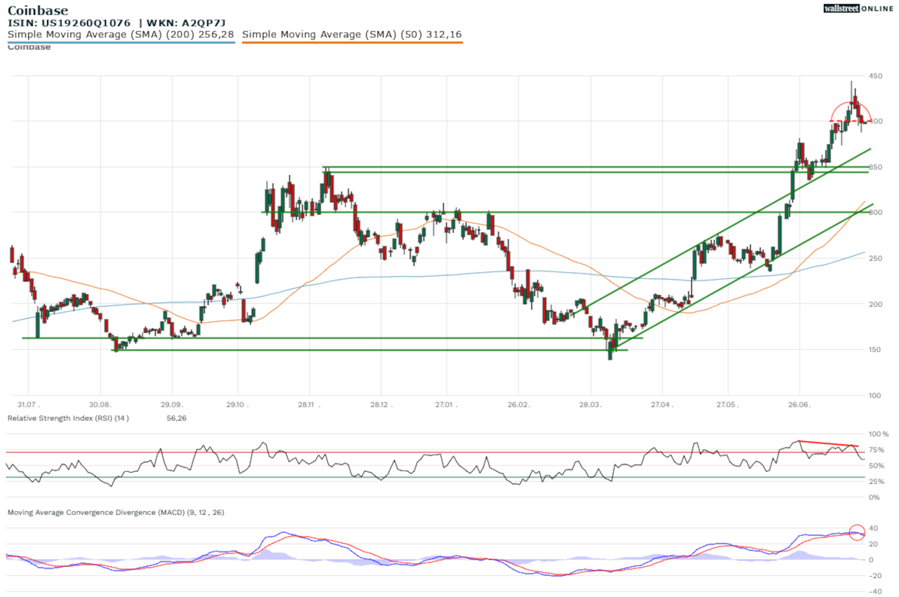 Chart der Coinbase-Aktie