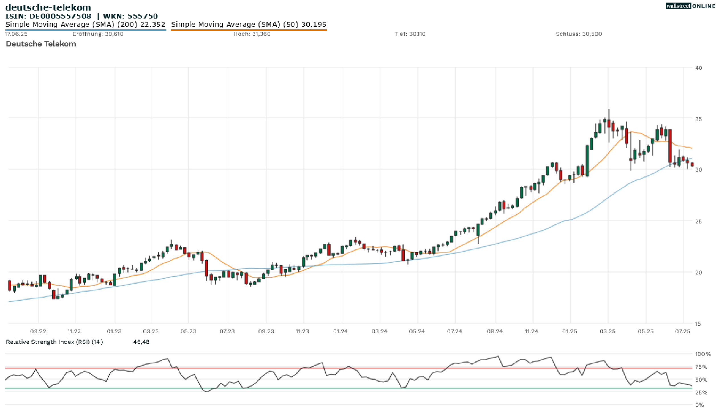 Telekom Aktien- und Chartanalyse