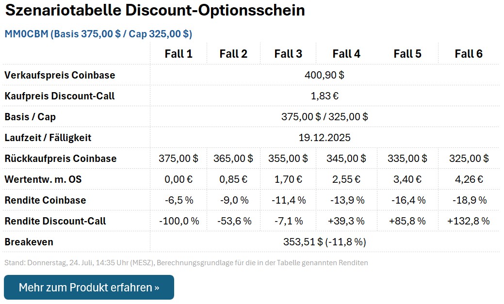 Discount-Optionsschein MM0CBM