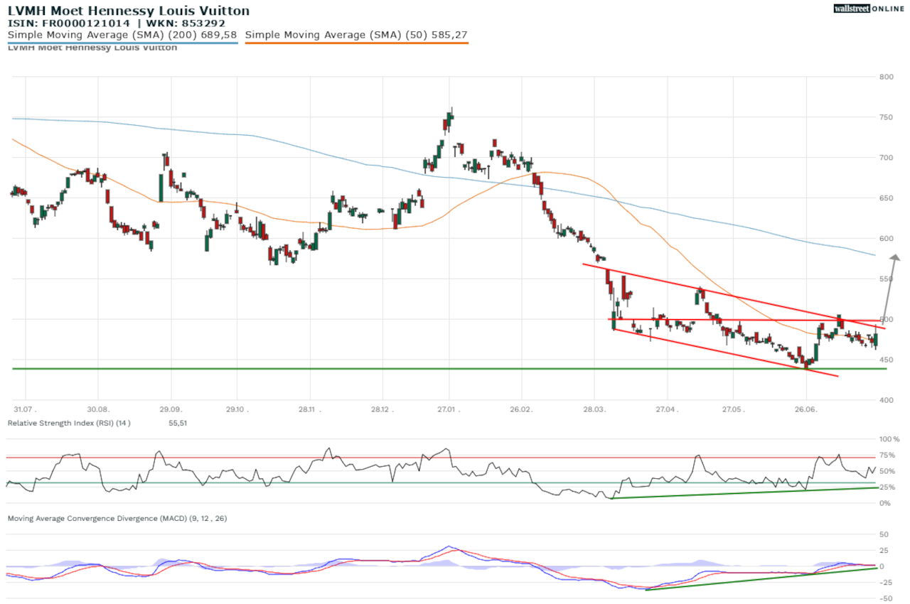 Chart der LVMH-Aktie