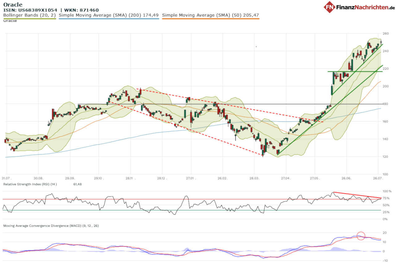 Chart der Oracle-Aktie