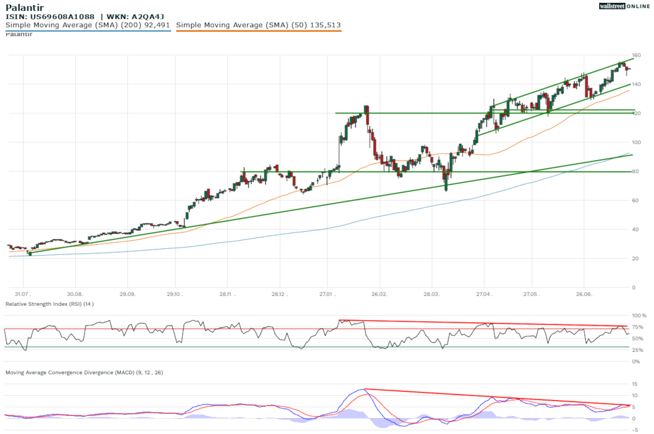 Chart der Palantir-Aktie