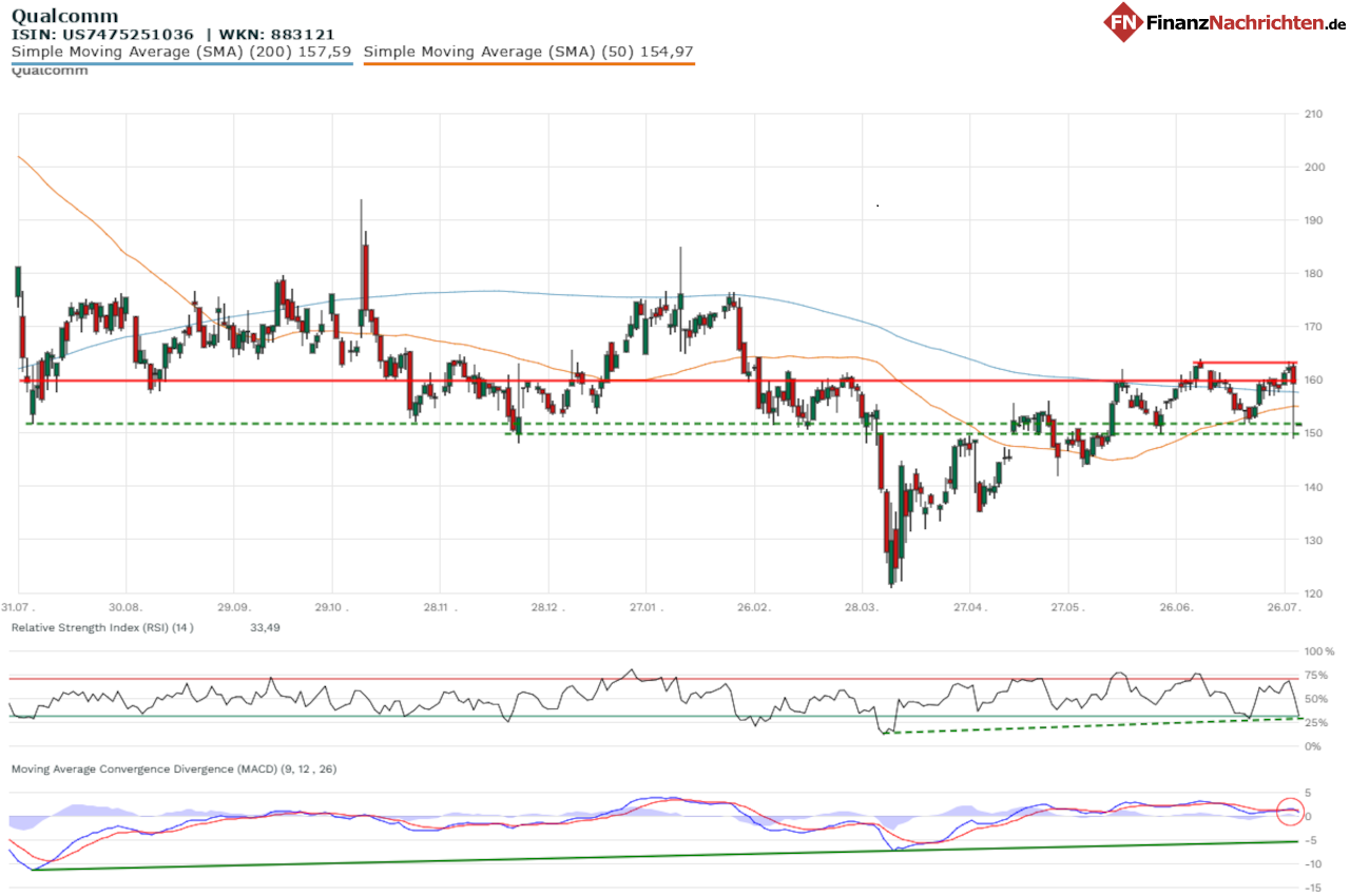 Chart der Qualcomm-Aktie
