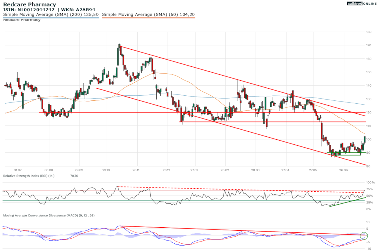 Chart der Redcare-Pharmacy-Aktie