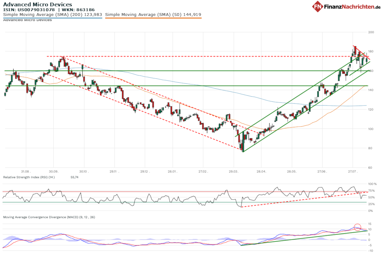 Chart der AMD-Aktie