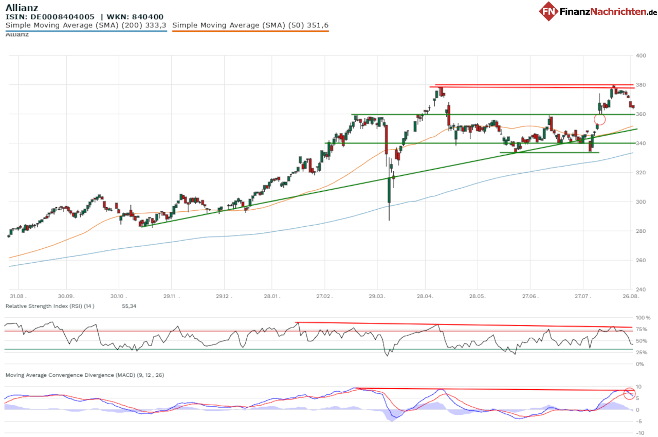 Chart der Allianz-Aktie