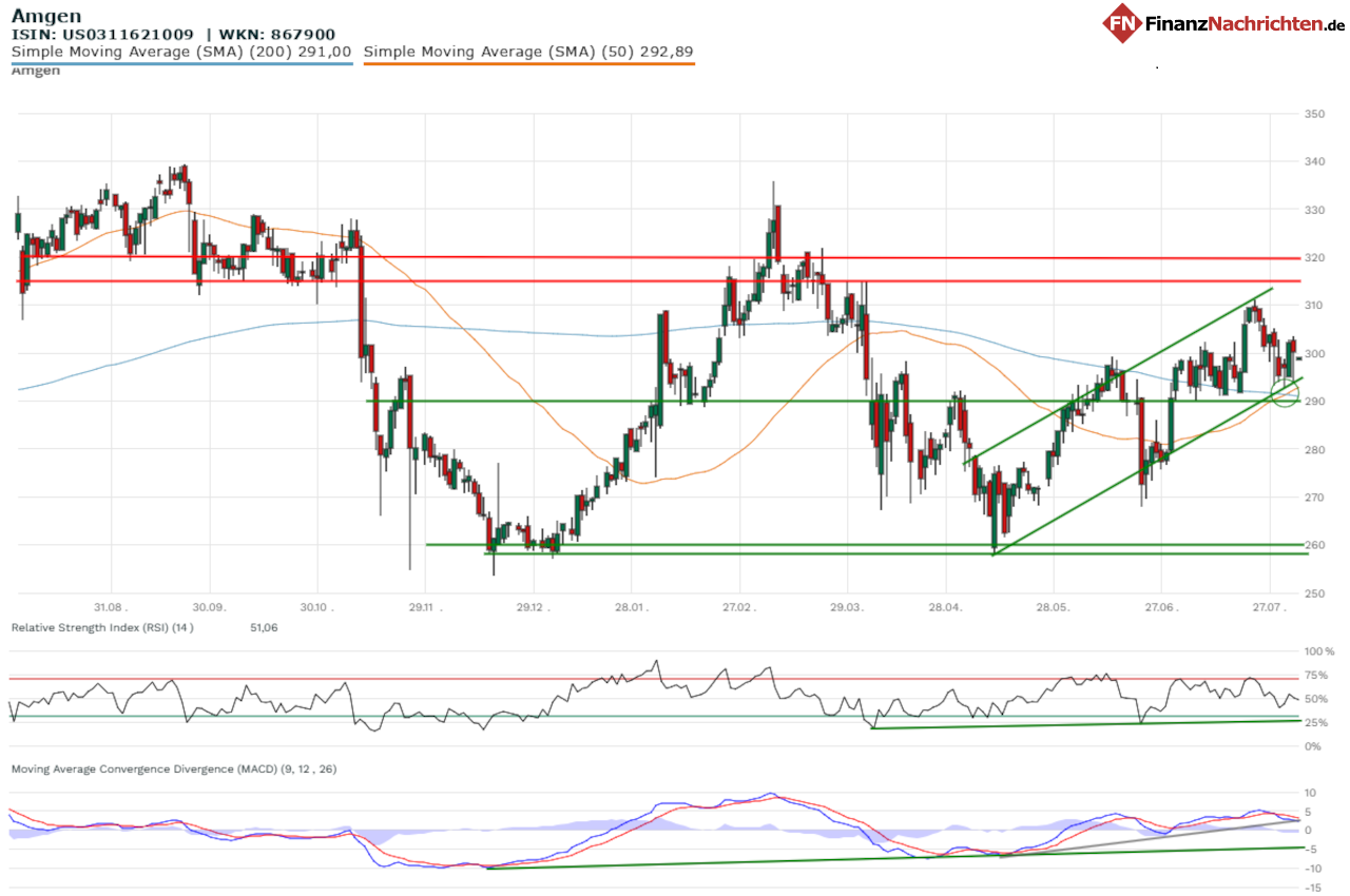 Chart der Amgen-Aktie