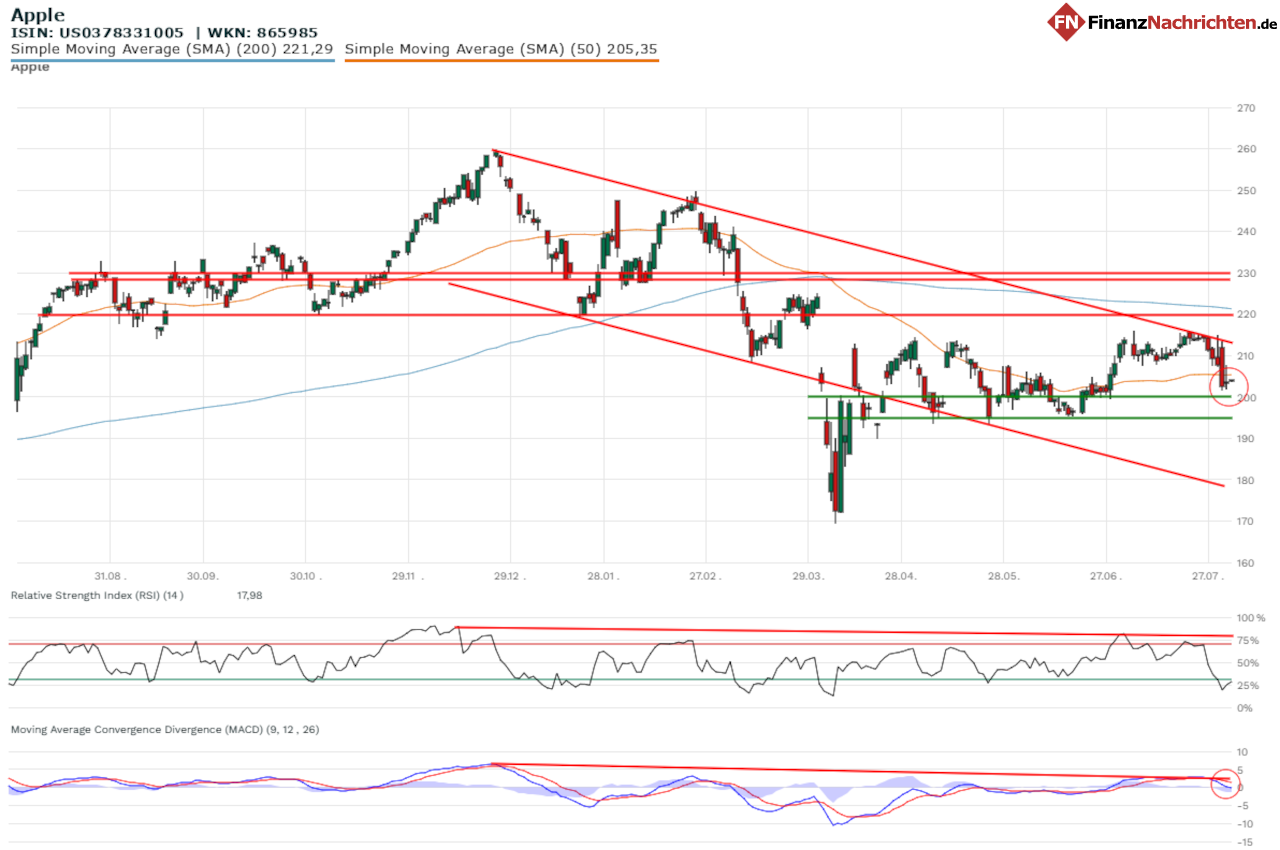 Chart der Apple-Aktie