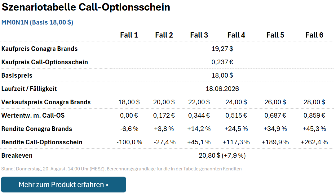 Call-Optionsschein MM0N1N