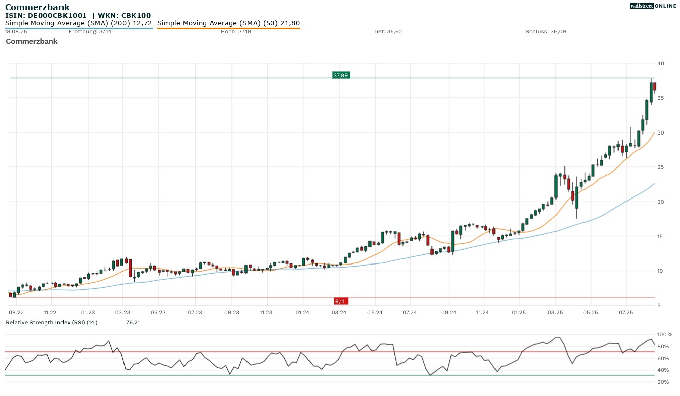 Commerzbank Aktie