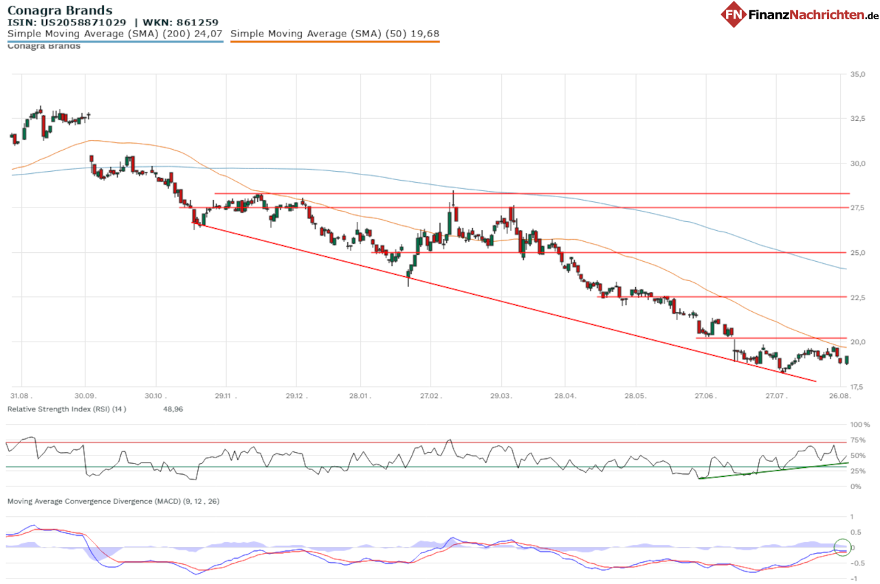 Chart der Conagra-Aktie
