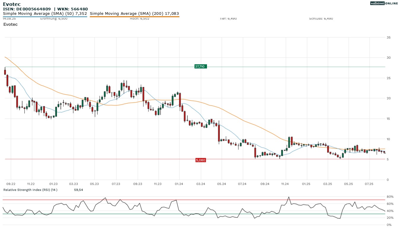 Evotec Aktie bei Finanznachrichten in der Analyse