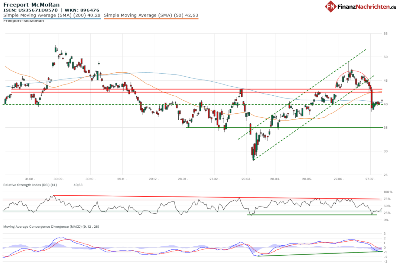 Chart der Aktie von Freeport-McMoRan