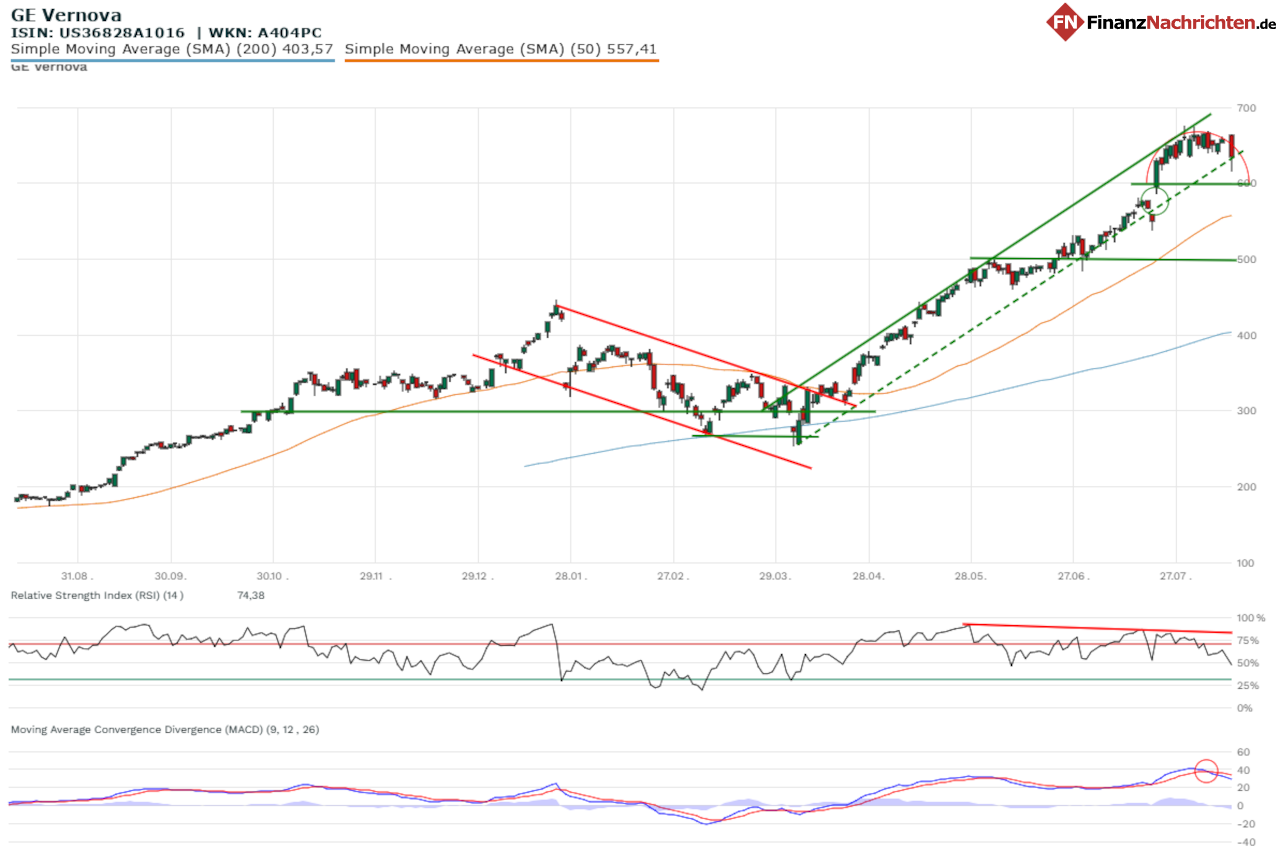 Chart der Aktie von GE Vernova
