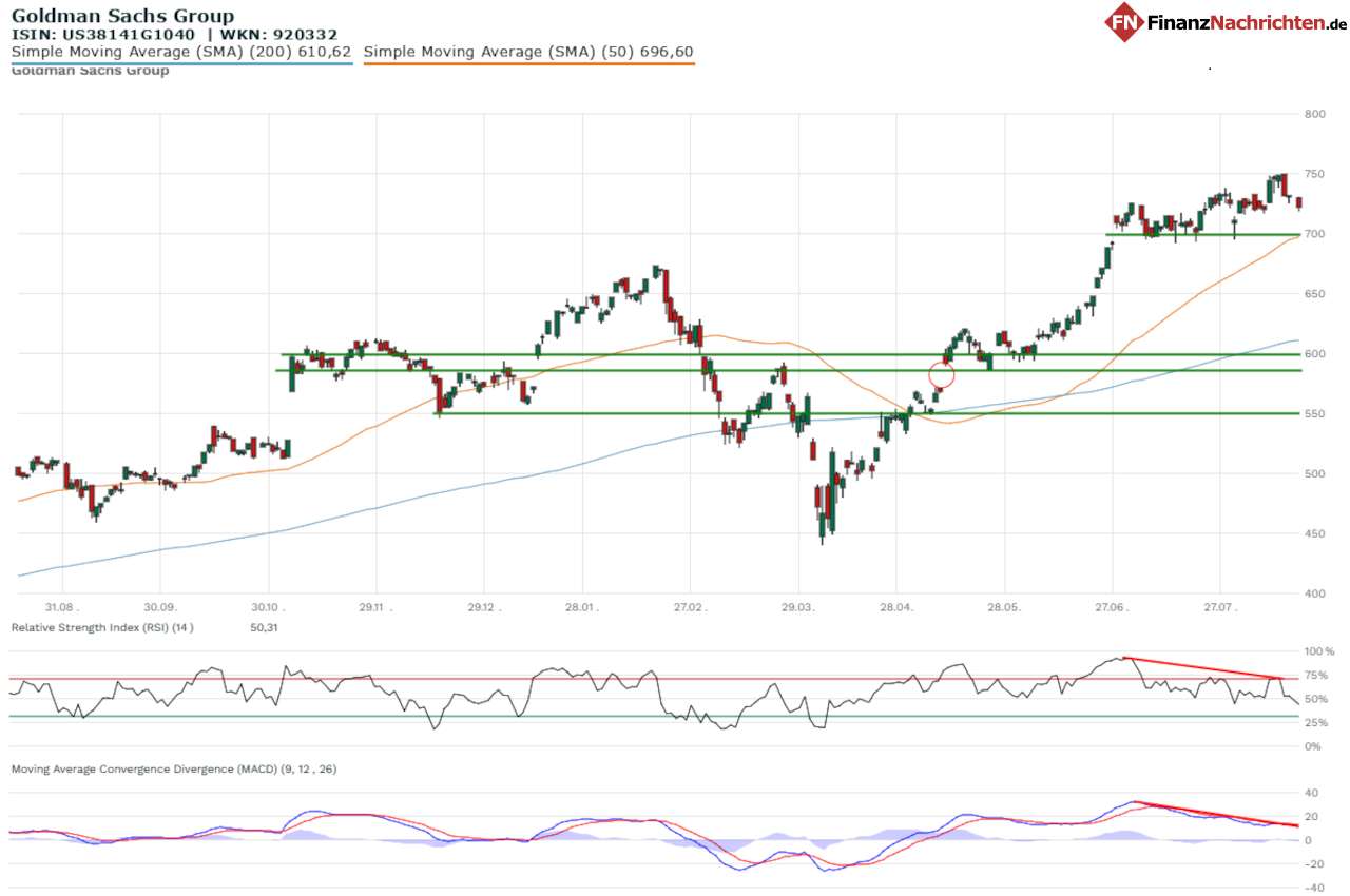 Chart der Goldman-Sachs-Aktie
