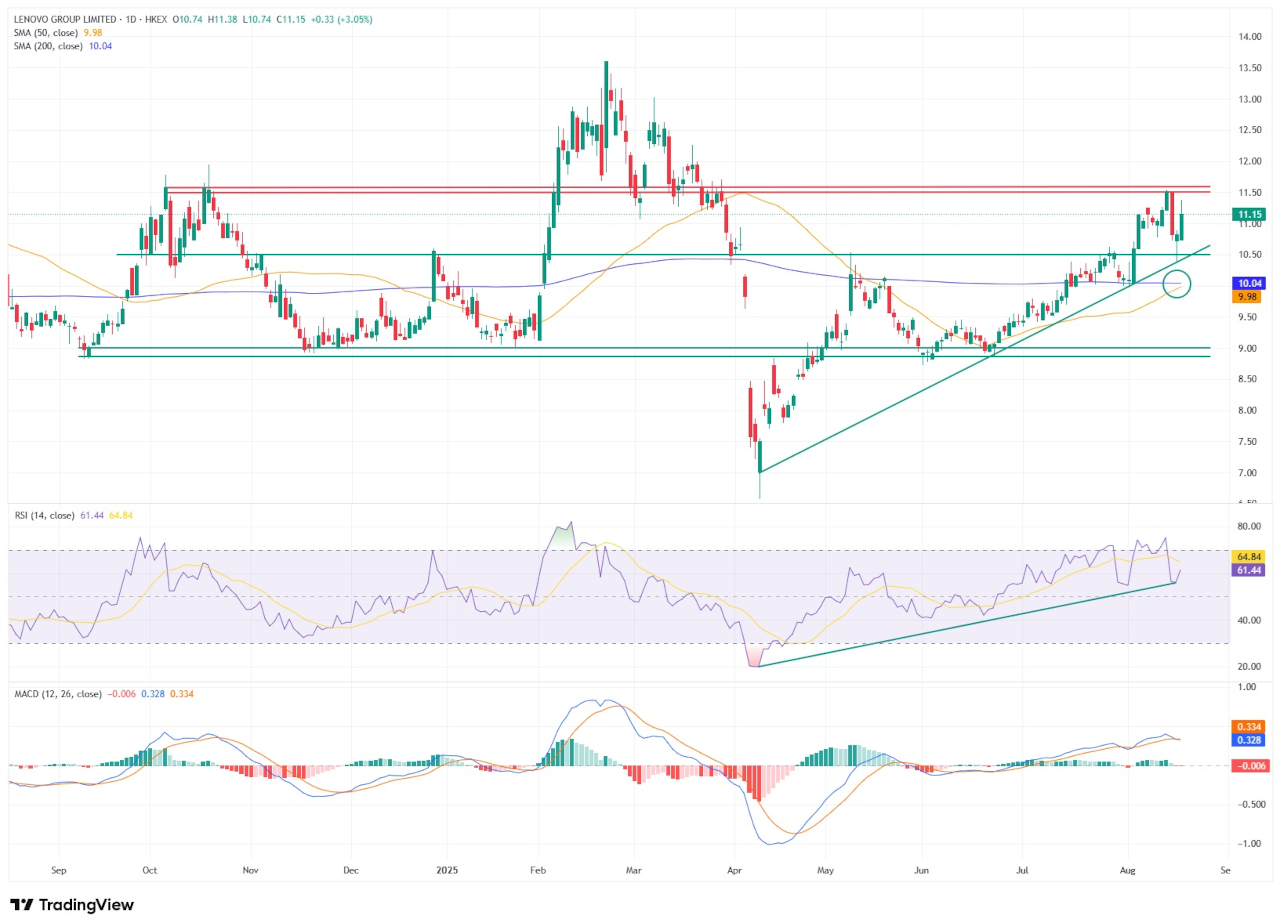 Chart der Lenovo-Aktie