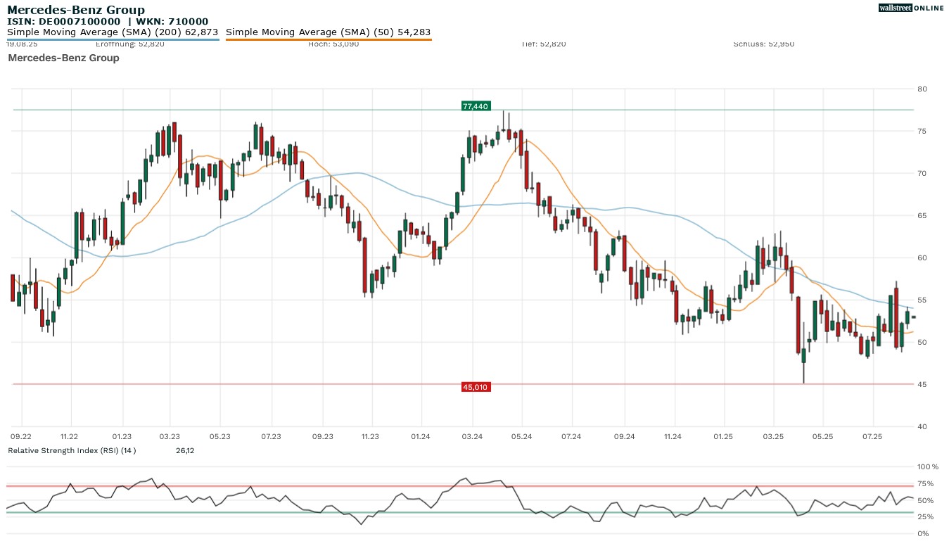 Mercedes Benz Aktienchart bei Finanznachrichten