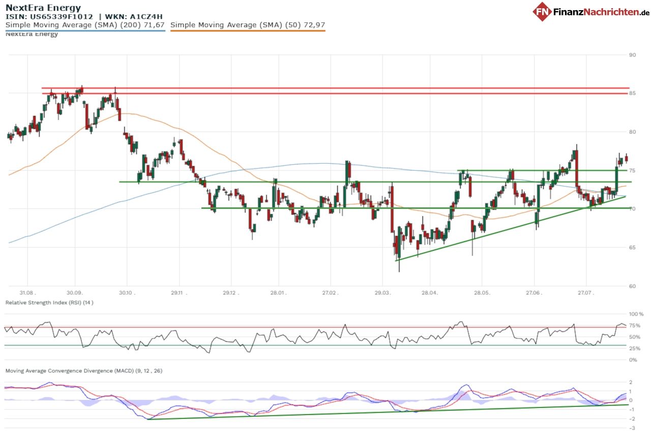 Chart der NextEra-Energy-Aktie