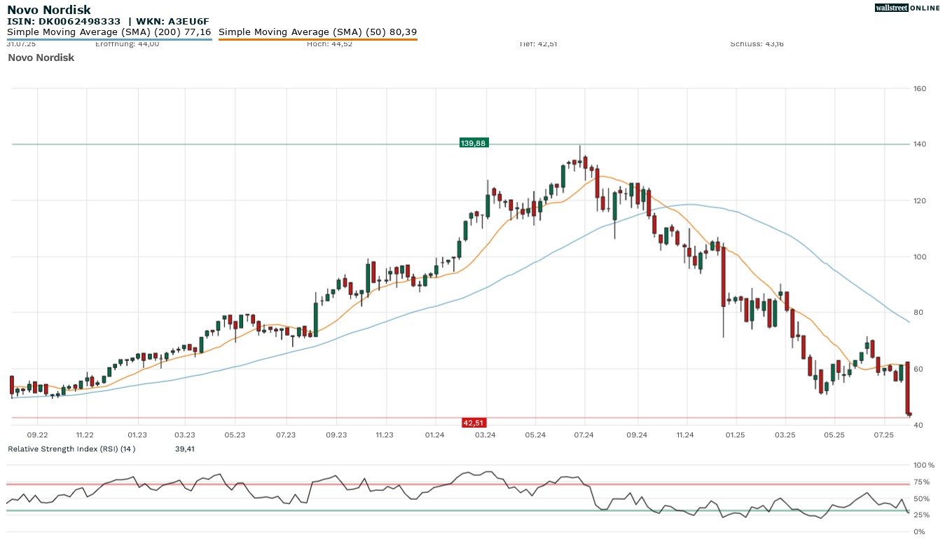 Novo Nordisk Aktienchart