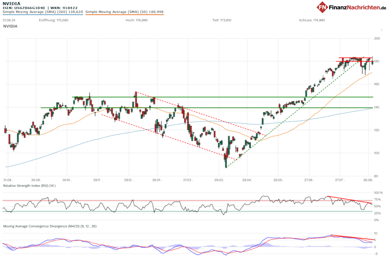 Chart der Nvidia-Aktie