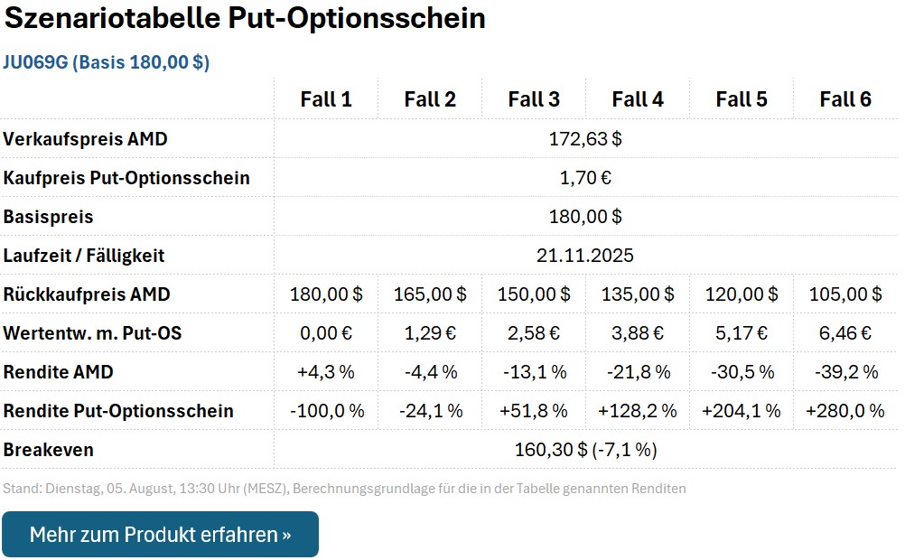 Put-Optionsschein JU069G
