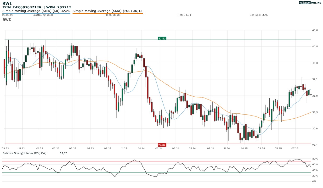 RWE Aktie bei Finanznachrichten in der Analyse