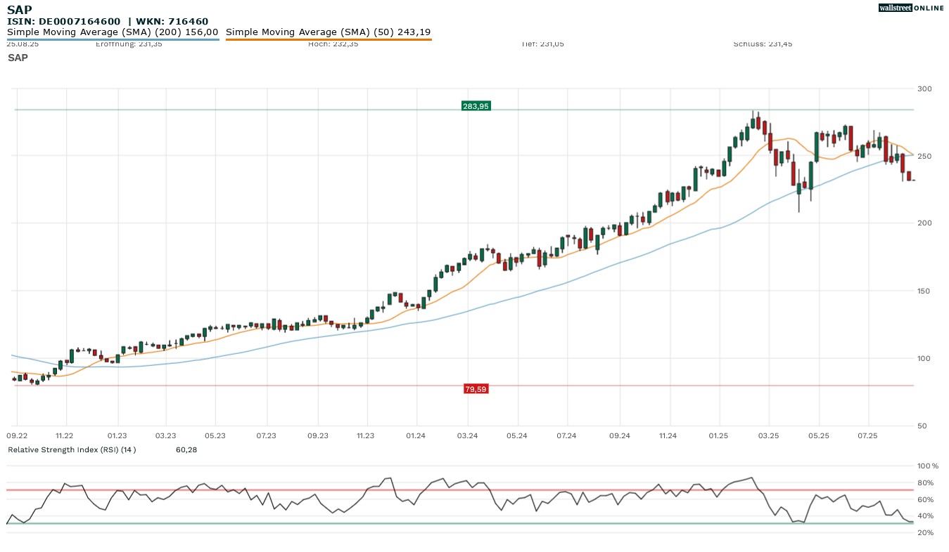 SAP Aktienchart bei Finanznachrichten in der Analyse