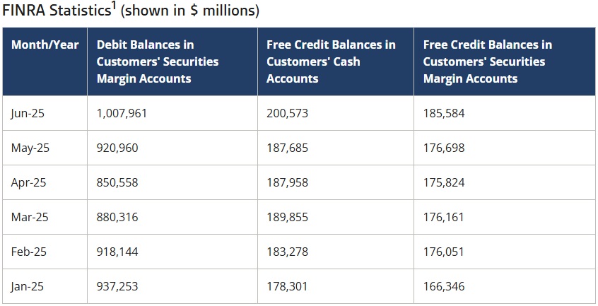 FINRA Margin Statistics