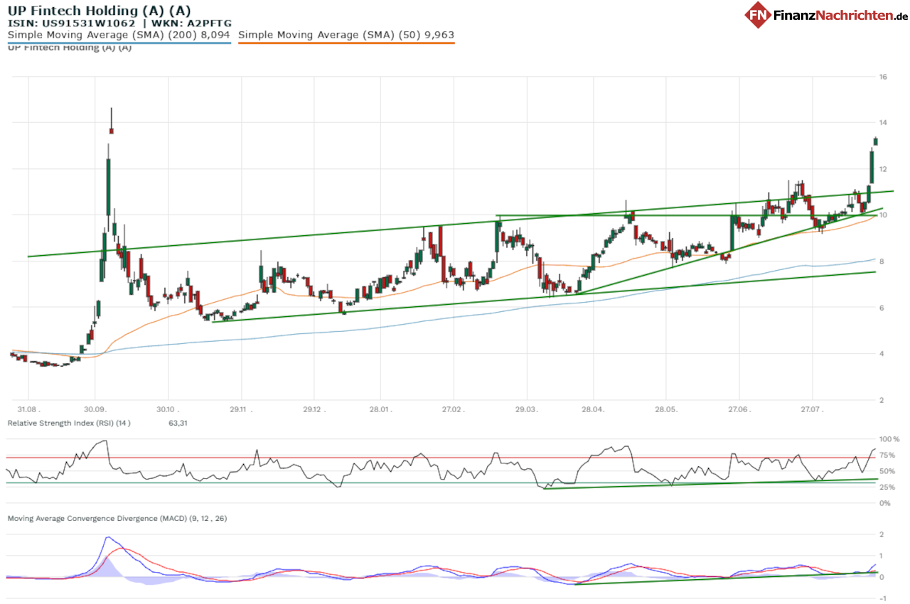 Chart von UP Fintech