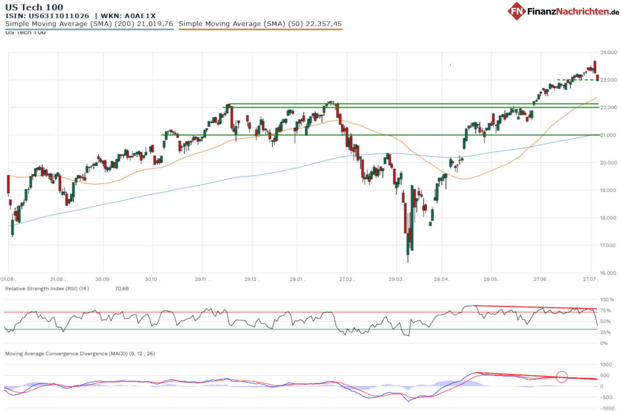 Nasdaq 100