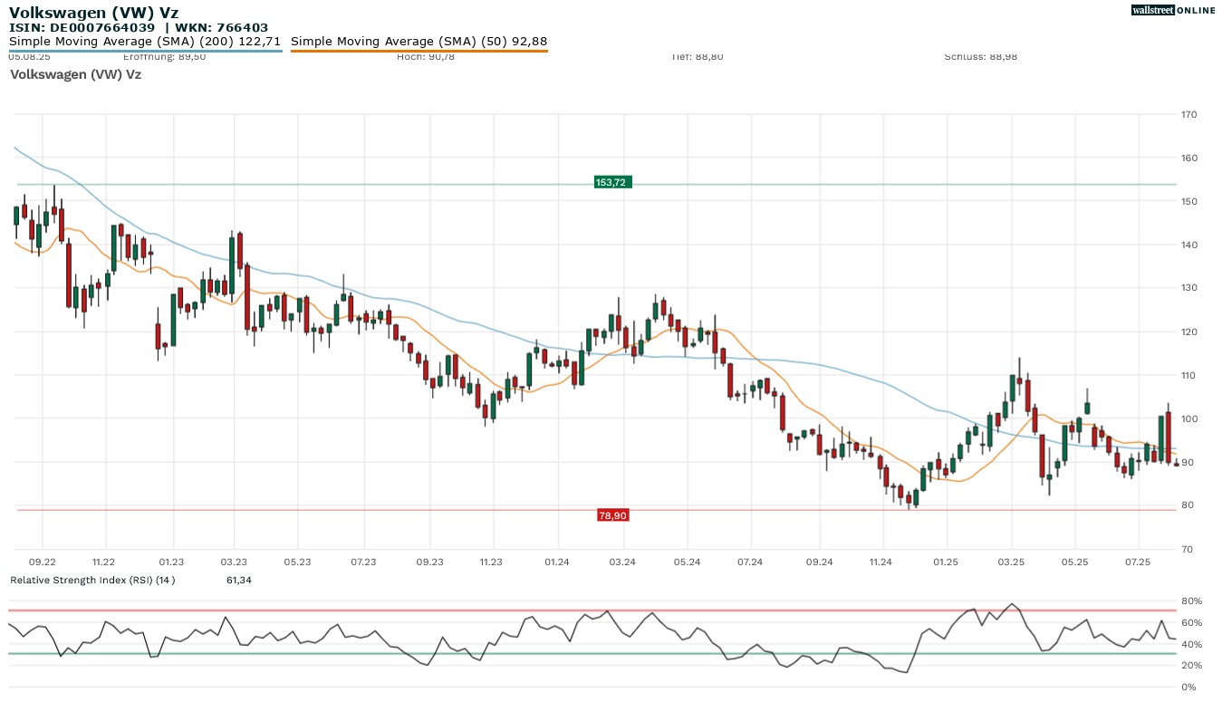Volkswagen Aktie in der Finanznachrichten-Analyse