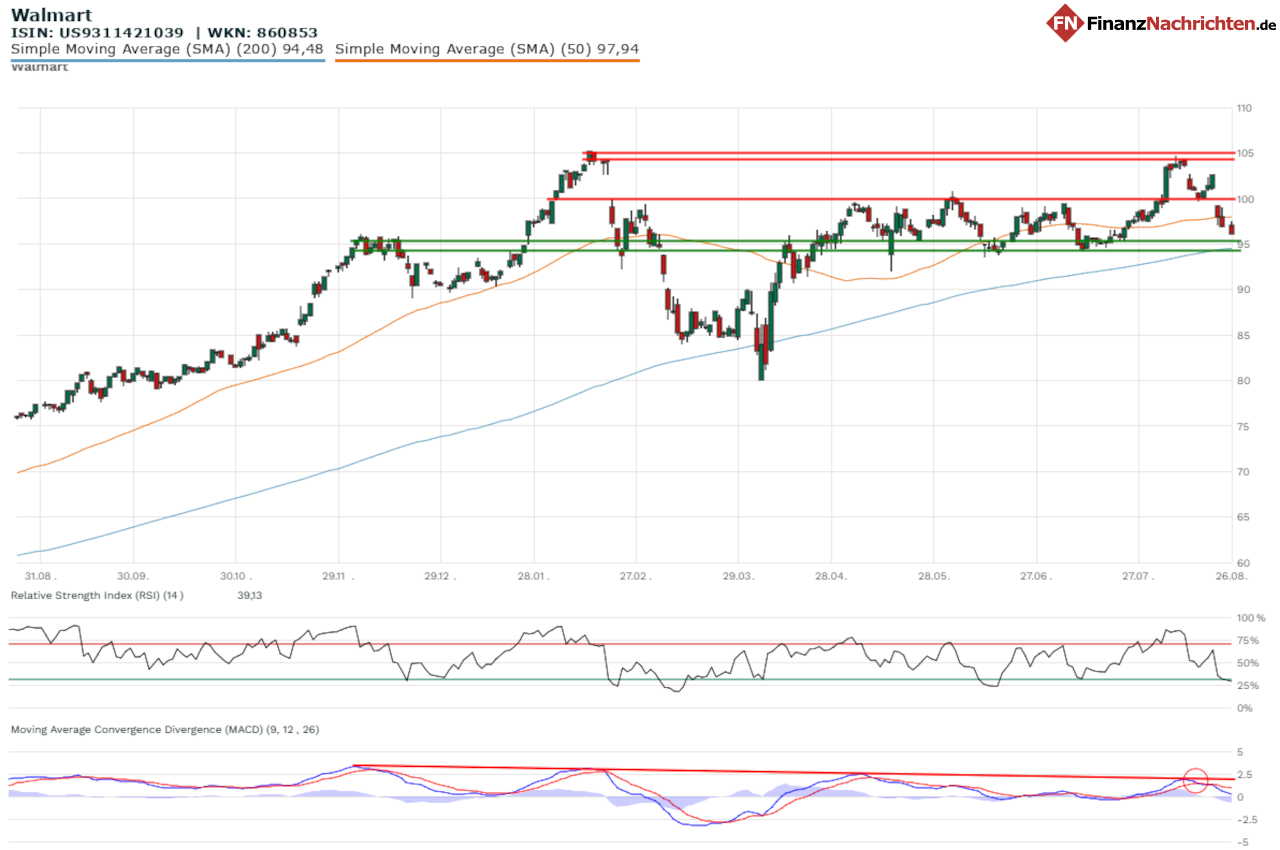 Chart der Walmart-Aktie