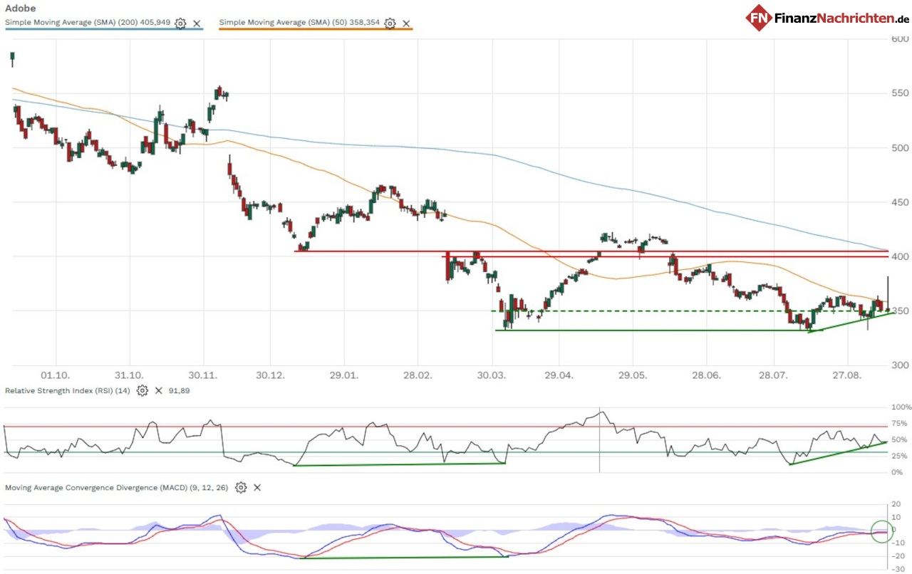 Chart der Adobe-Aktie