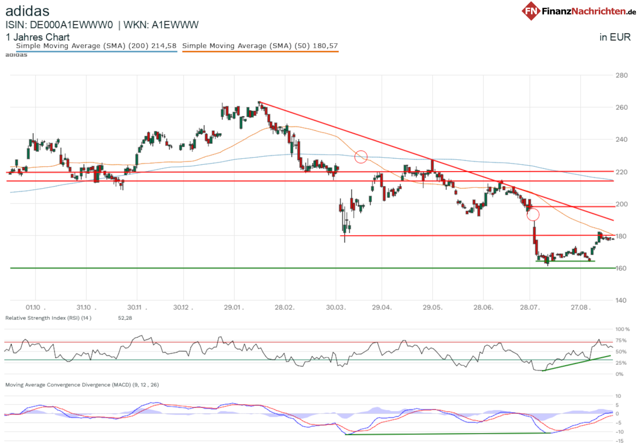 Chart der Adidas-Aktie