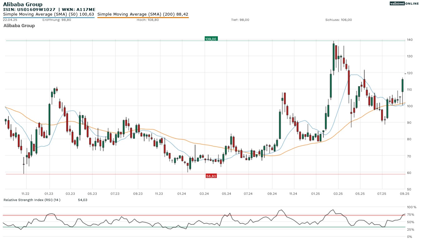 Alibaba Aktienchart