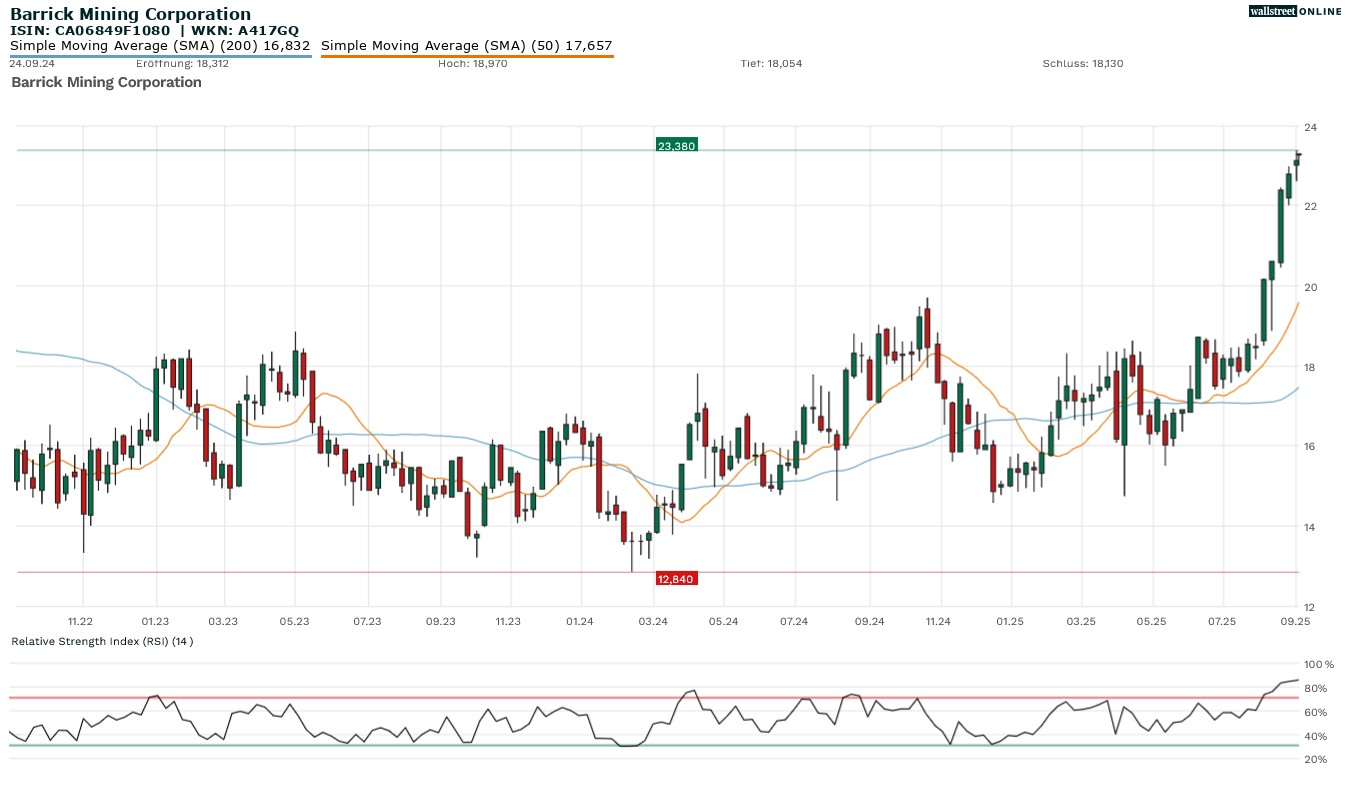 Barrick Mining Aktienchart