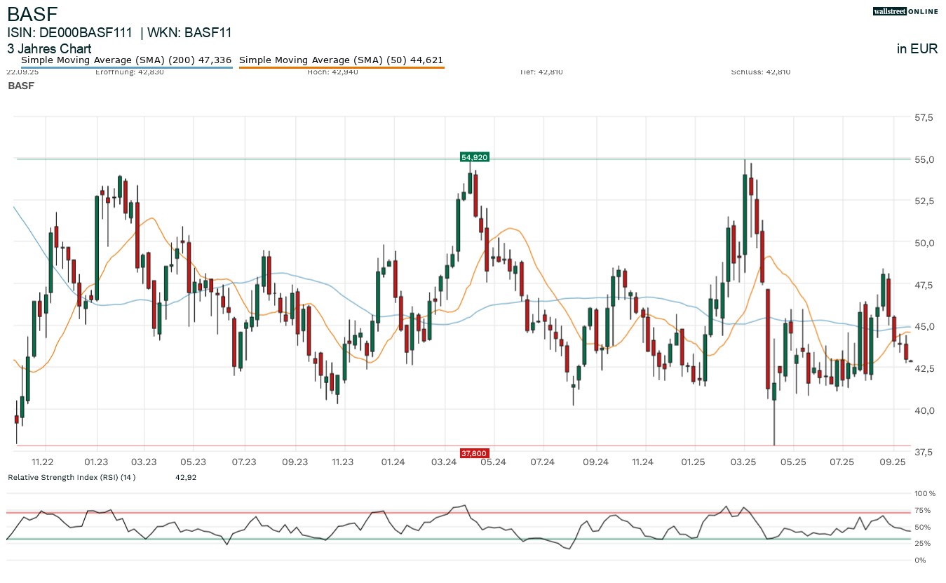 BASF Aktienchart