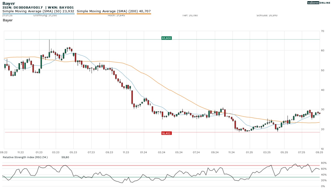 Bayer Aktienchart bei Finanznachrichten