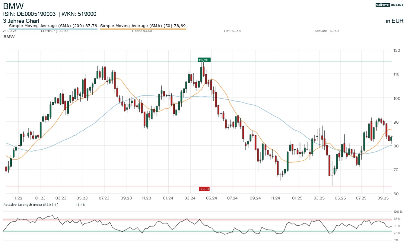 BMW Aktienchart in der Analyse bei Finanznachrichten
