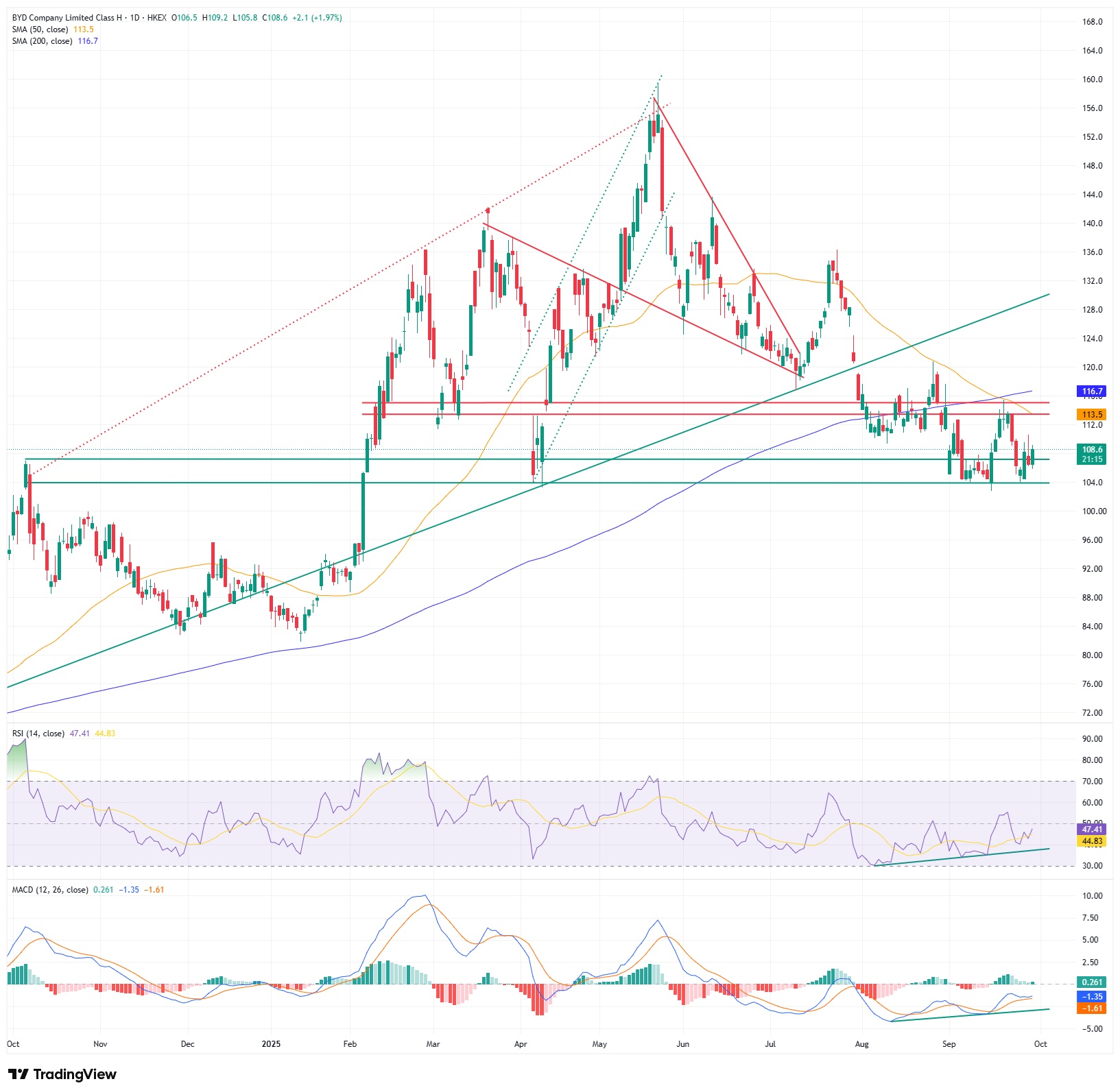Chart von BYD