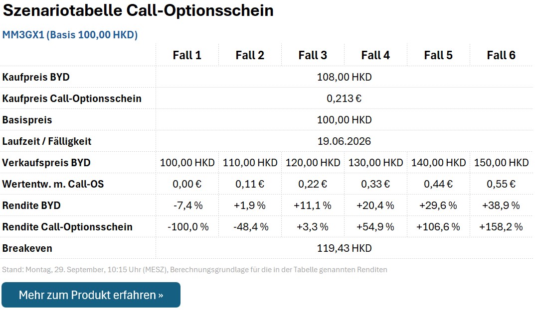 Call-Optionsschein MM3GX1