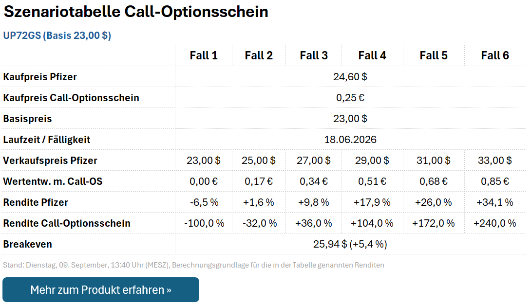 Call-Optionsschein UP72GS