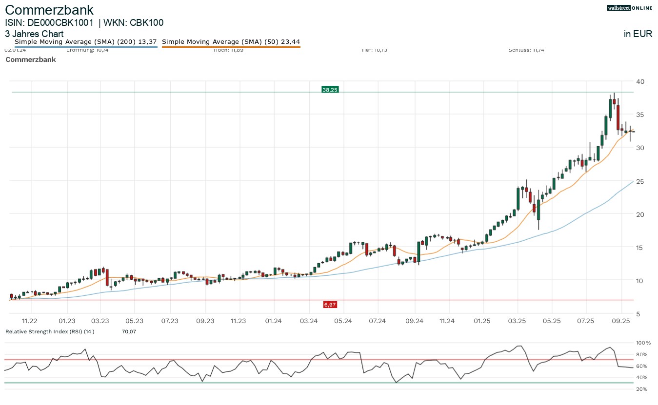 Commerzbank Aktienchart