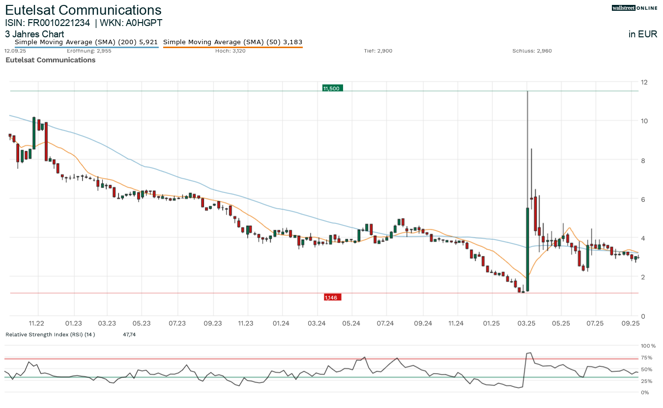 Aktienanalyse zur Aktie im Chart