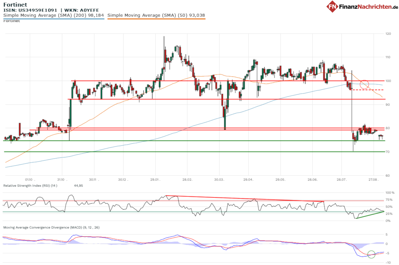 Chart der Fortinet-Aktie