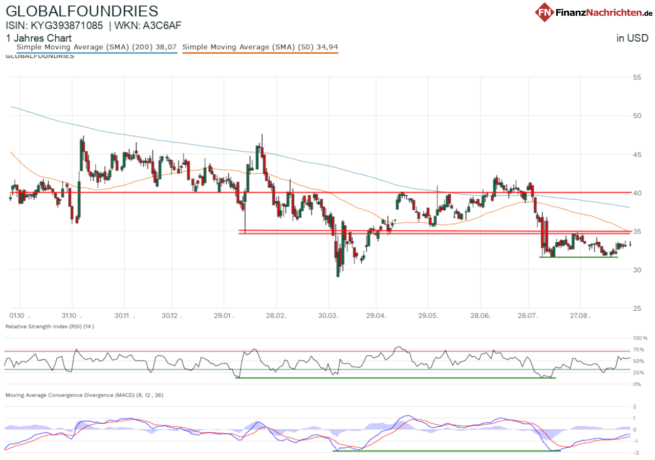 Chart von GlobalFoundries