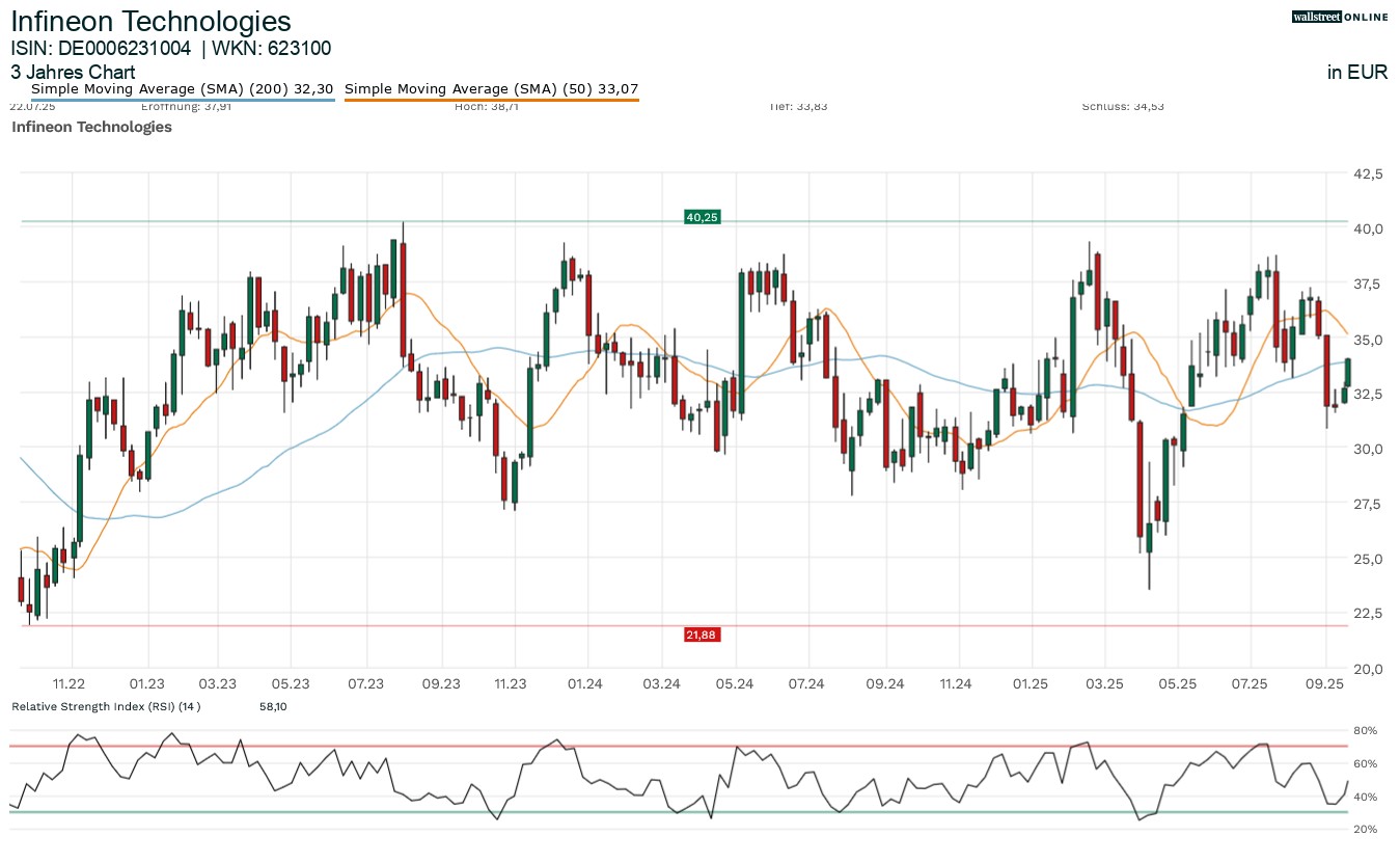 Infineon Technologies Aktie in der Finanznachrichten Analyse