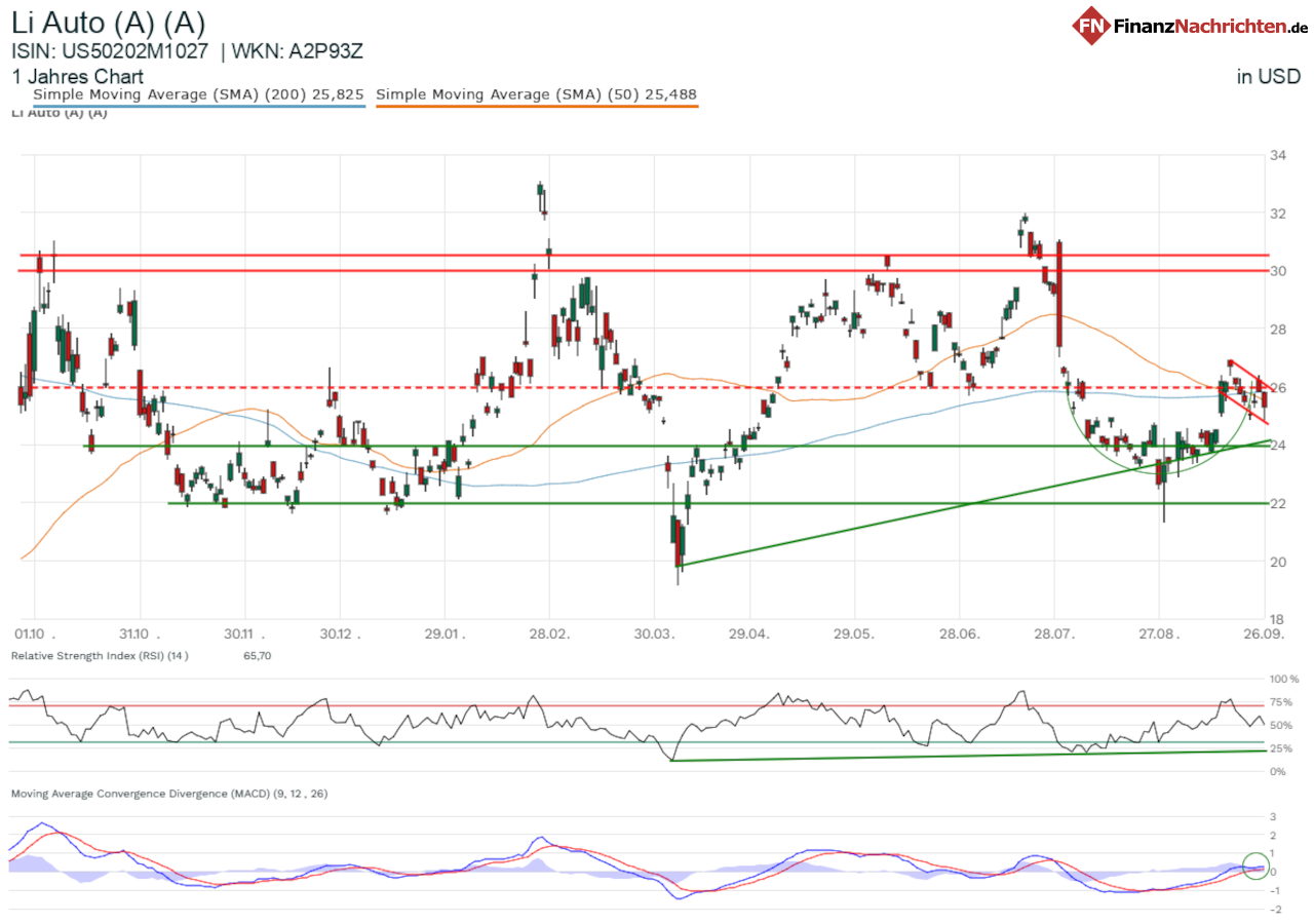 Chart von Li Auto