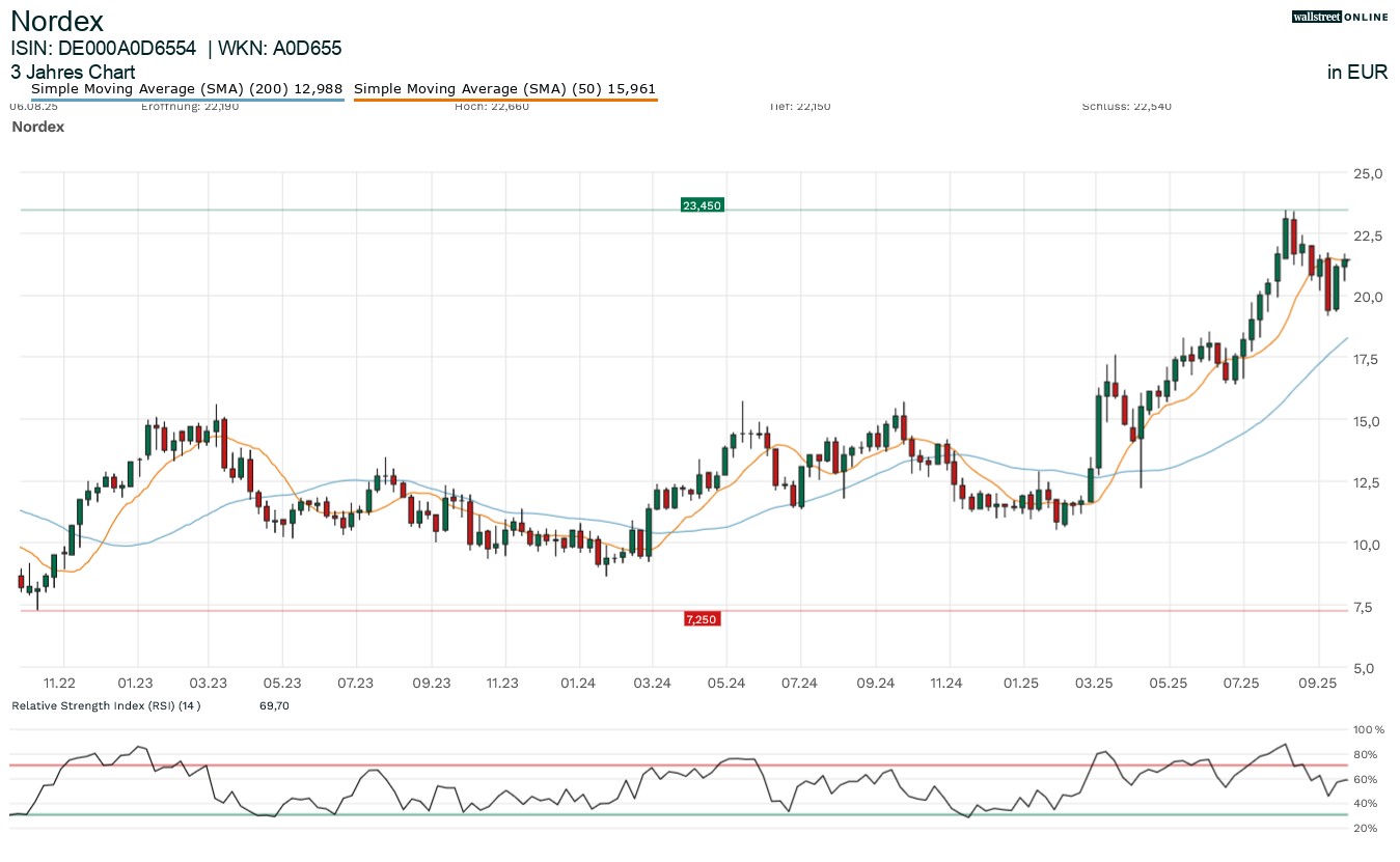 Nordex in der Finanznachrichten-Aktienanalyse